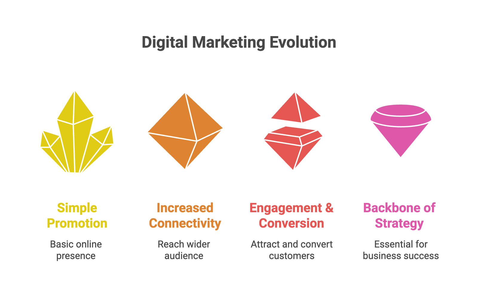 The Future of Business Growth: How Digital Marketing is Transforming the Way Companies Connect with Customers in 2025